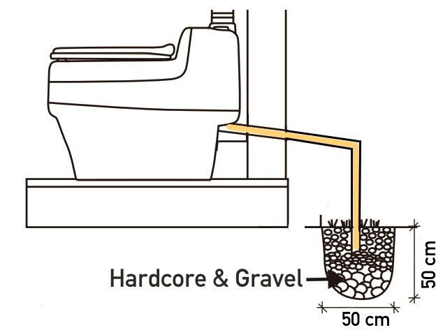 Urine soak-away diagram