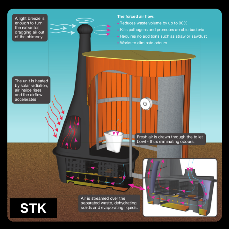 Kazuba WooWoo Waterless and Composting Toilets