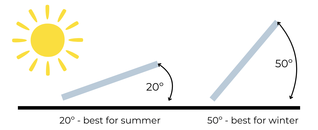 Best angles for solar panels in summer and winter